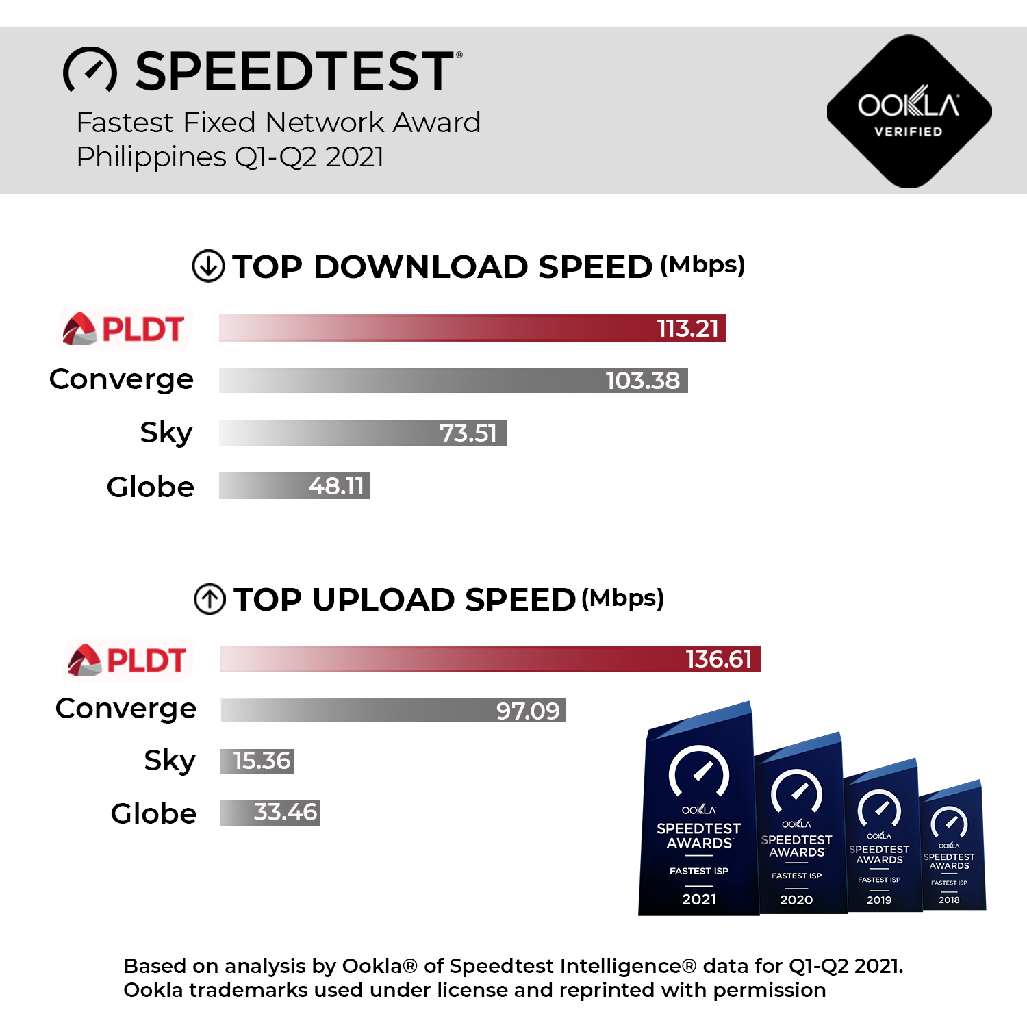 PLDT speed score 2